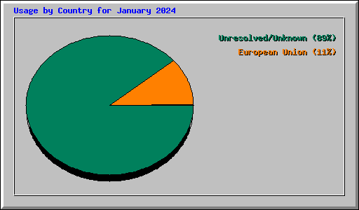 Usage by Country for January 2024