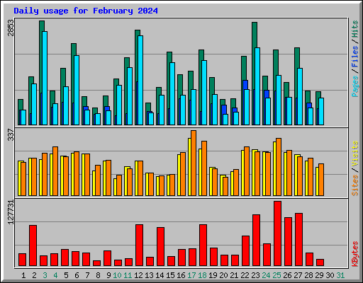 Daily usage for February 2024