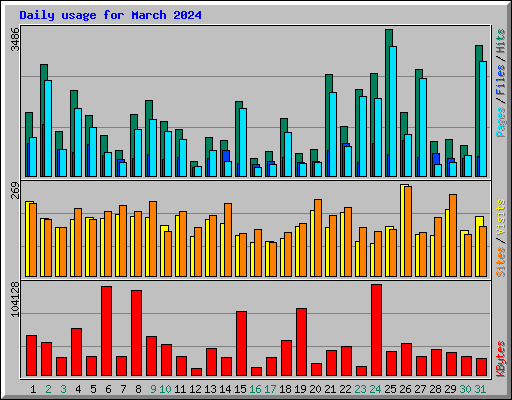 Daily usage for March 2024