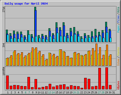 Daily usage for April 2024