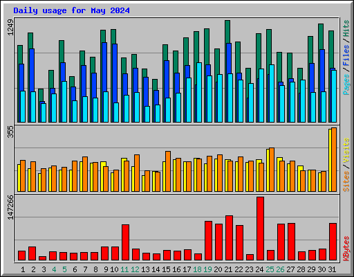 Daily usage for May 2024