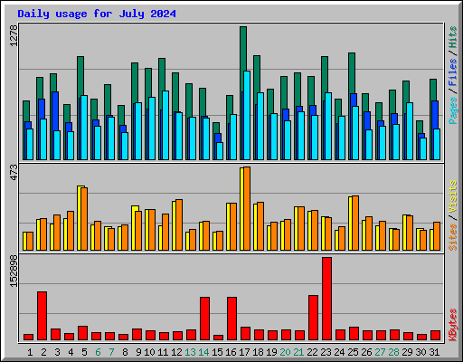 Daily usage for July 2024