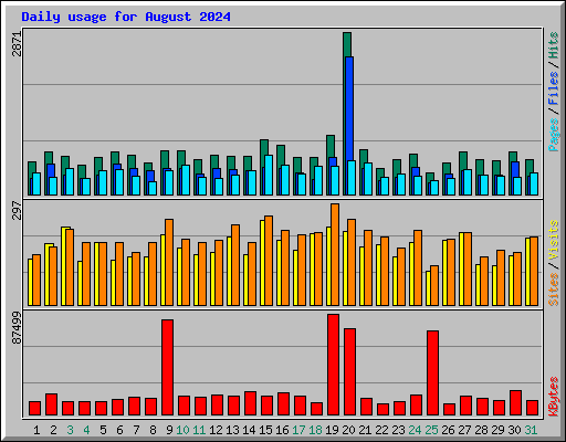 Daily usage for August 2024