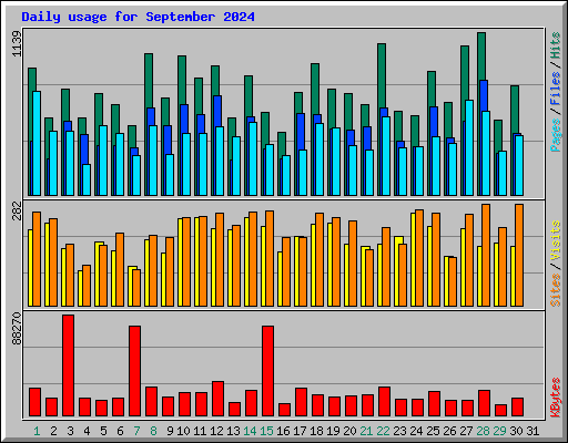 Daily usage for September 2024