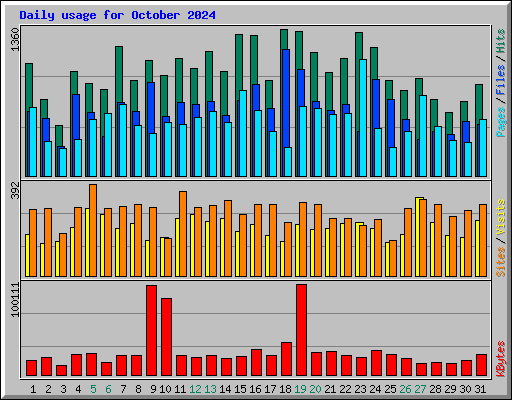 Daily usage for October 2024