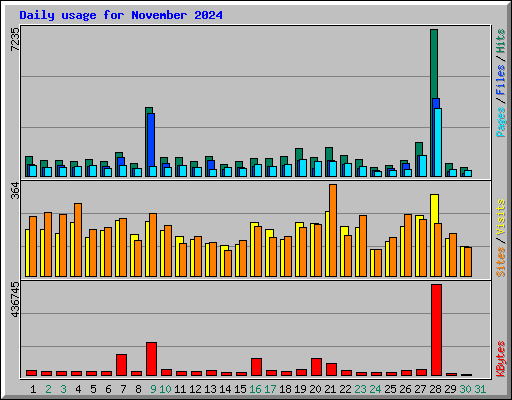 Daily usage for November 2024