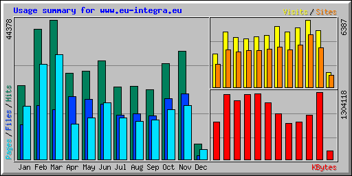 Usage summary for www.eu-integra.eu